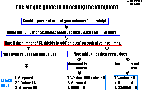 The Simple Guide To Attacking The Vanguard