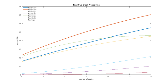 Raw Drive Check Probabilities