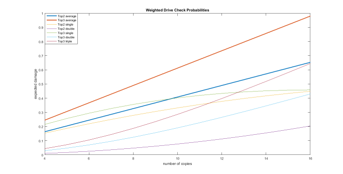 Weighted Drive Check Probabilities