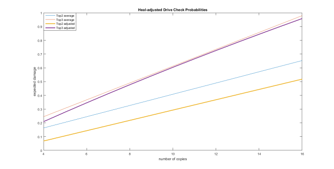 Heal-adjusted Drive Check Probabilities
