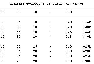 Average cards vs vanguard
